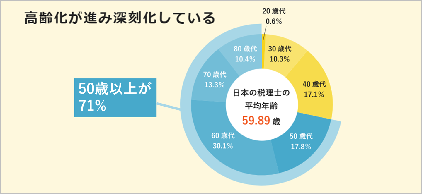 日本初、税理士試験の参考書を無料でリユース。高齢化問題に対応し、リスキリングを支援