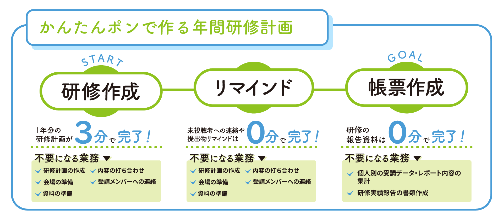 リハ職・ケア職・ナース職に特化！1年間の研修管理業務が最短3分で完了する法人向けシステム「はぐくも」リリ...