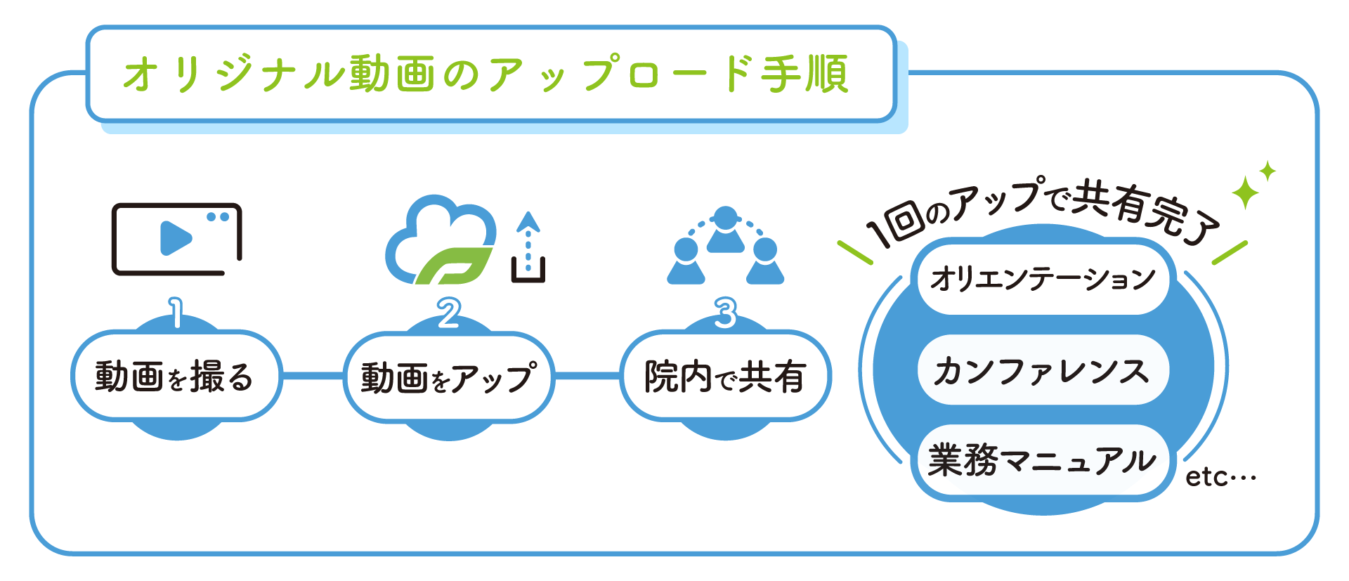 リハ職・ケア職・ナース職に特化！1年間の研修管理業務が最短3分で完了する法人向けシステム「はぐくも」リリ...