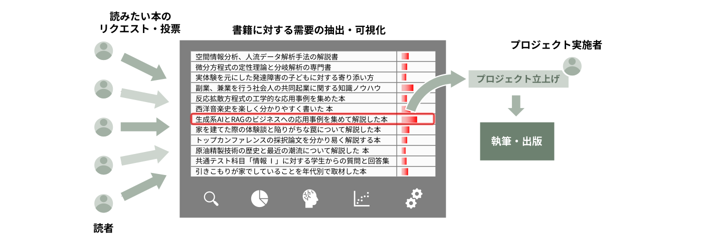 【出版 2.0】新しい出版で知をカタチに。出版専門クラウドファンディングサービスを開始