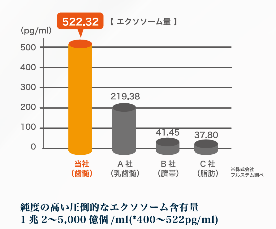 高純度のエクソソームを含有！「Dr.歯髄幹細胞上清液」の提供開始