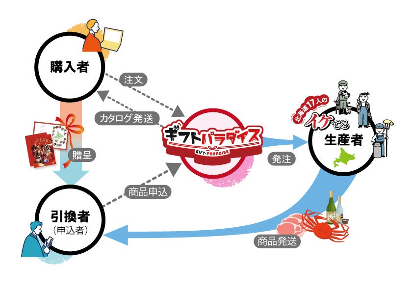 商品で選ばない「生産者で選ぶ」カタログギフト！新しい体験と本物の味を【北海道17人のイケてる生産者ギフト...