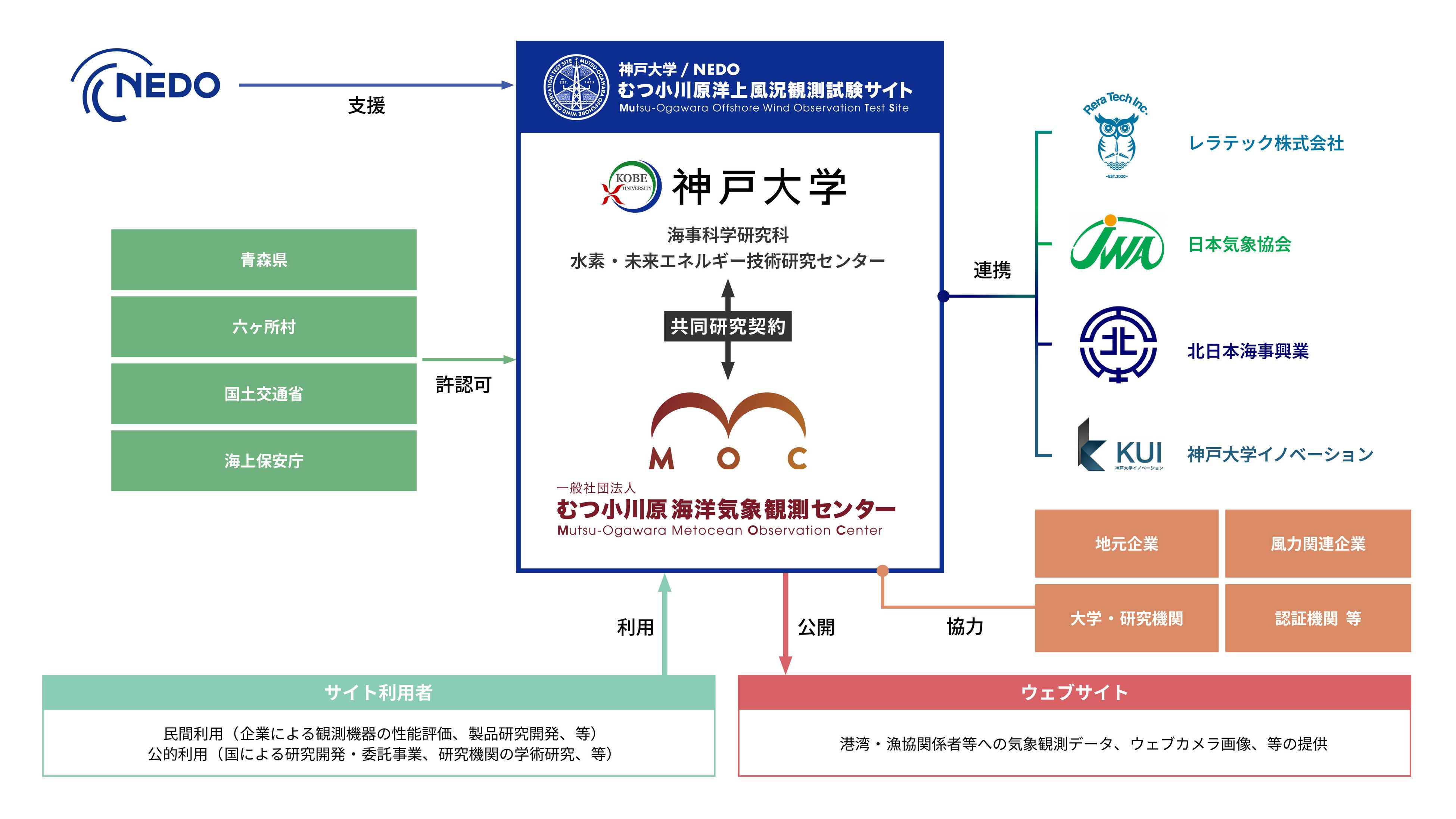 風況観測精度向上に貢献し、洋上風力発電の未来を支える拠点むつ小川原海洋気象観測センター設立のお知らせ