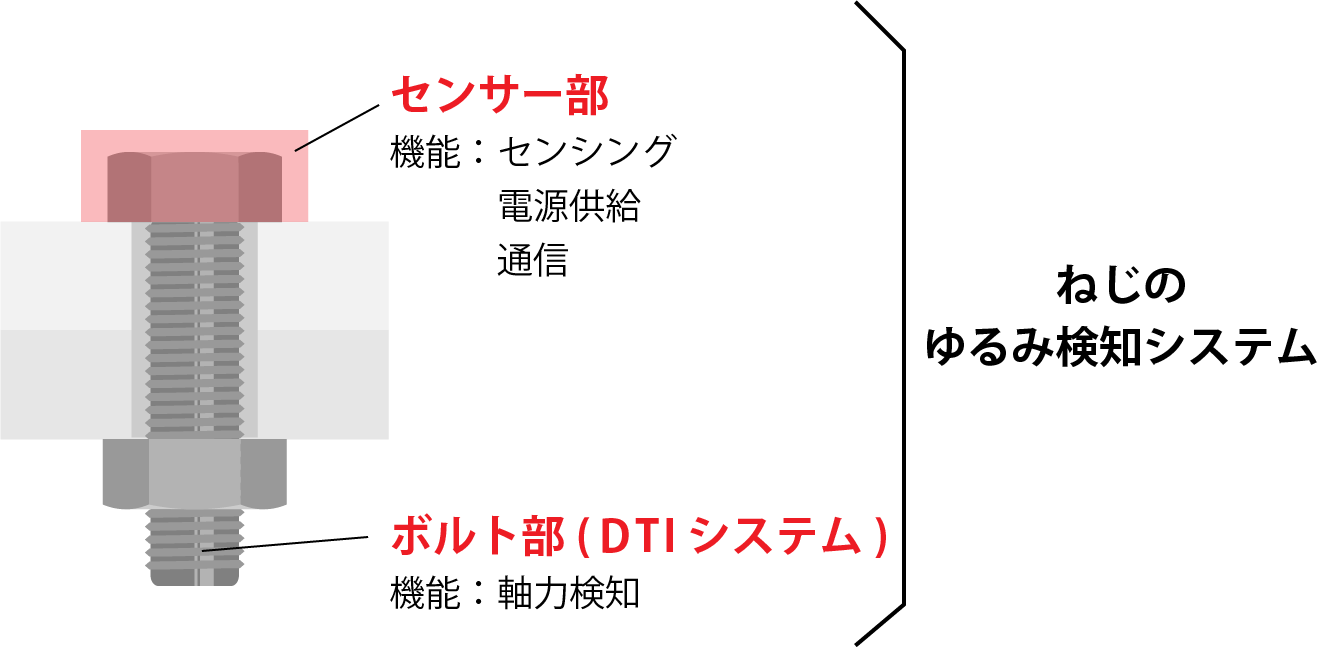 ねじのゆるみを遠隔検知するIoTサービスを新規開発、7月24日10時半より東京ビッグサイトで発表