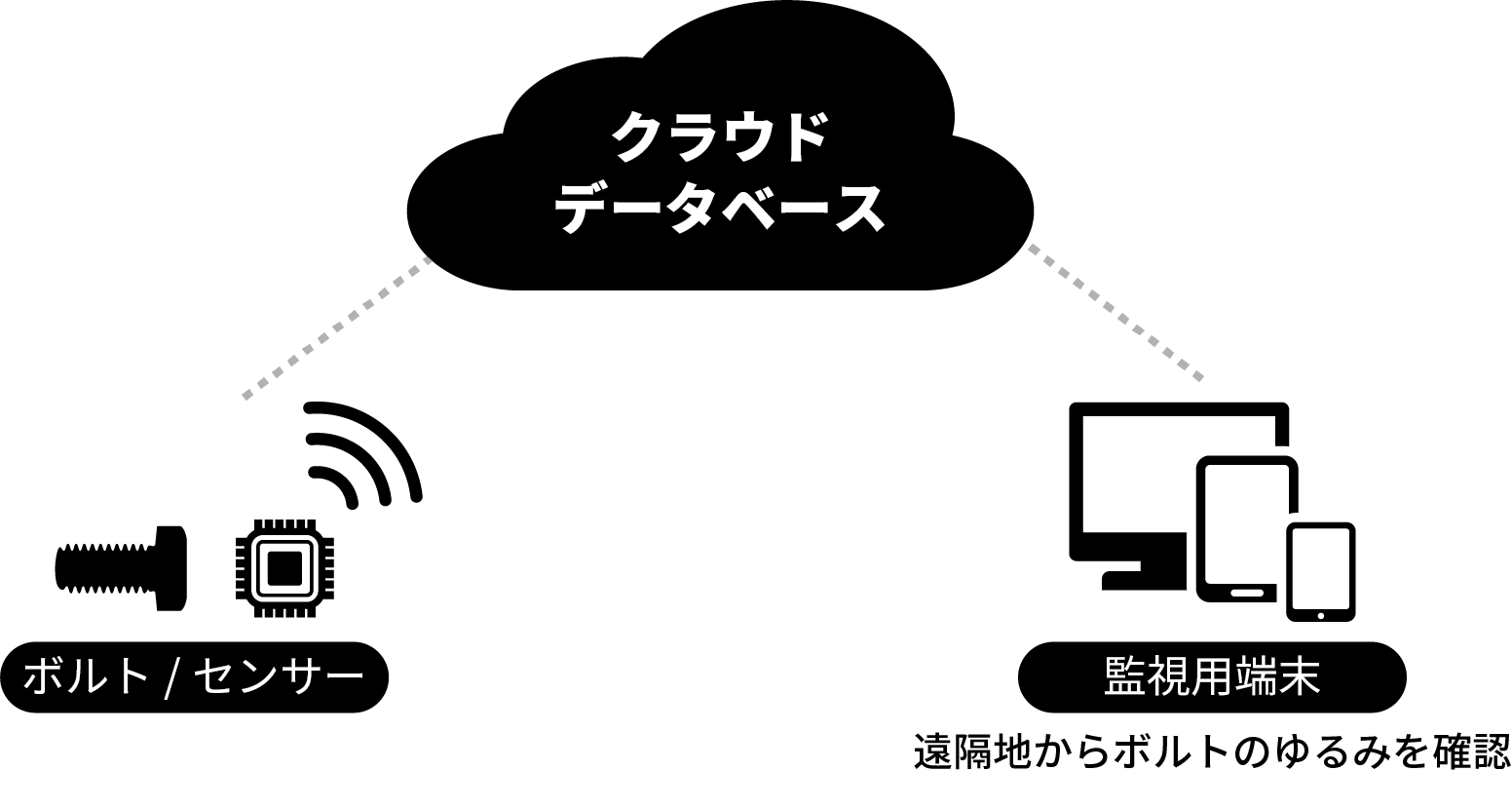 ねじのゆるみを遠隔検知するIoTサービスを新規開発、7月24日10時半より東京ビッグサイトで発表