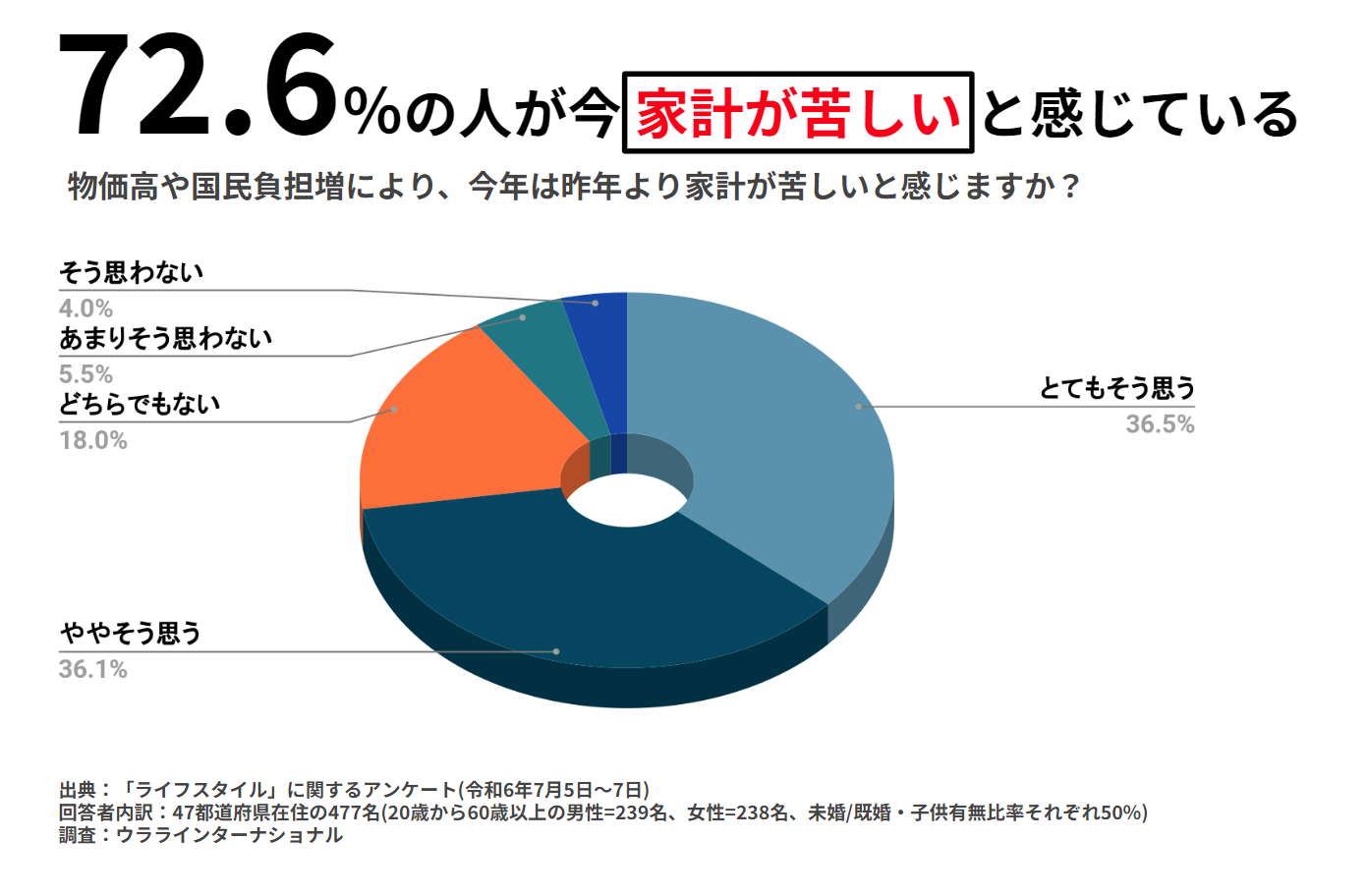 物価高で「昨年より家計苦しい」「対策に不満」が約7割、食品価格・光熱費上昇が悩みのタネ