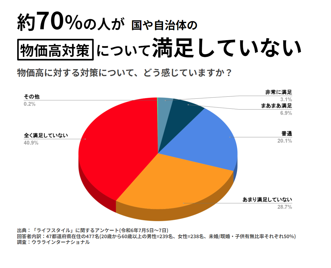 物価高で「昨年より家計苦しい」「対策に不満」が約7割、食品価格・光熱費上昇が悩みのタネ