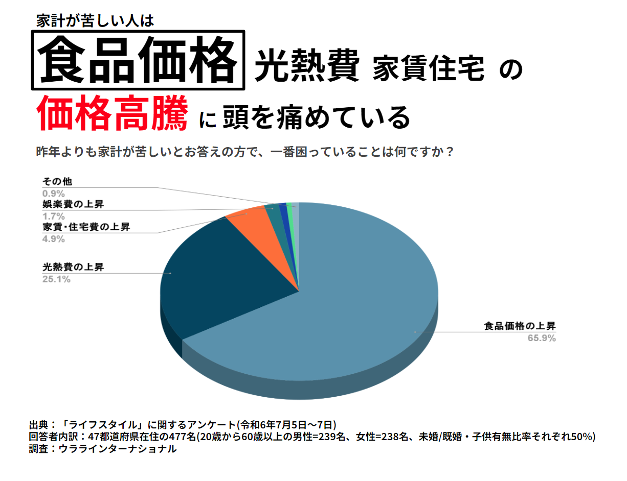 物価高で「昨年より家計苦しい」「対策に不満」が約7割、食品価格・光熱費上昇が悩みのタネ