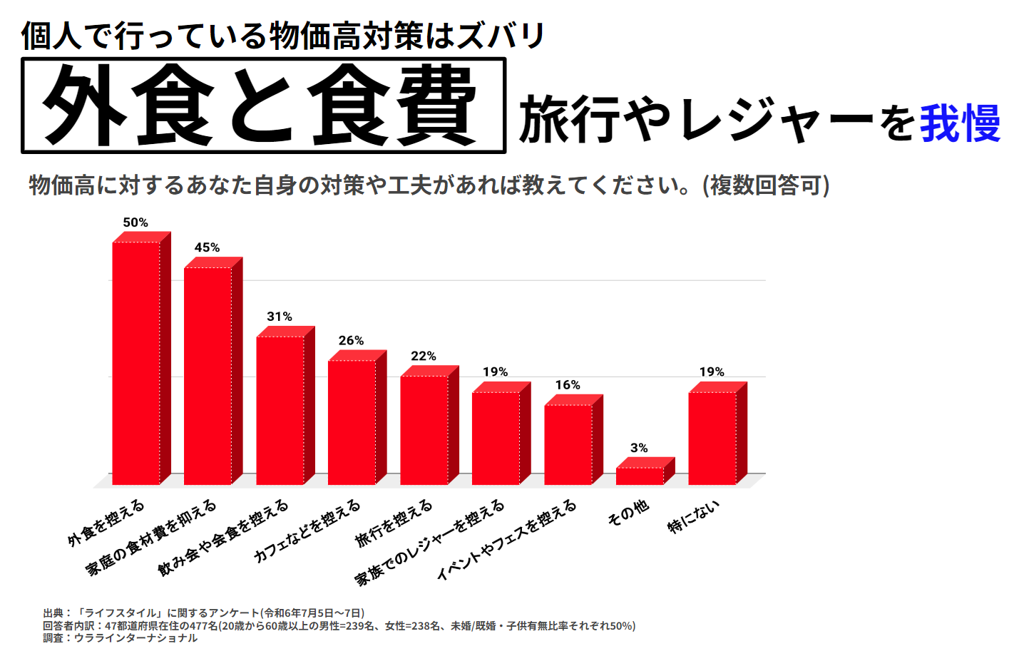 物価高で「昨年より家計苦しい」「対策に不満」が約7割、食品価格・光熱費上昇が悩みのタネ