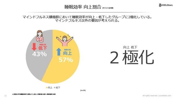 マインドフルネスで睡眠の質が2.3倍向上、仕事のパフォーマンスも改善