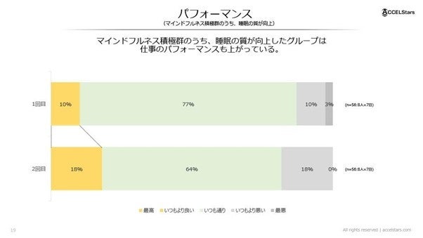 マインドフルネスで睡眠の質が2.3倍向上、仕事のパフォーマンスも改善