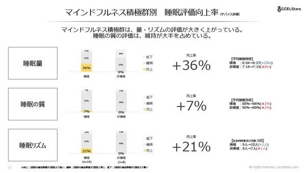 マインドフルネスで睡眠の質が2.3倍向上、仕事のパフォーマンスも改善