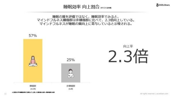 マインドフルネスで睡眠の質が2.3倍向上、仕事のパフォーマンスも改善