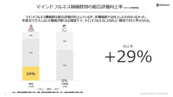 マインドフルネスで睡眠の質が2.3倍向上、仕事のパフォーマンスも改善