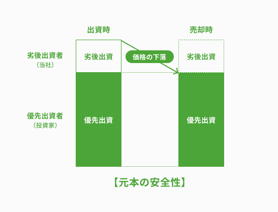 【7月18日（木）10時より開始】不動産クラウドファンディング「おうちの再生ファンドVIFA」2号ファンド募集の...