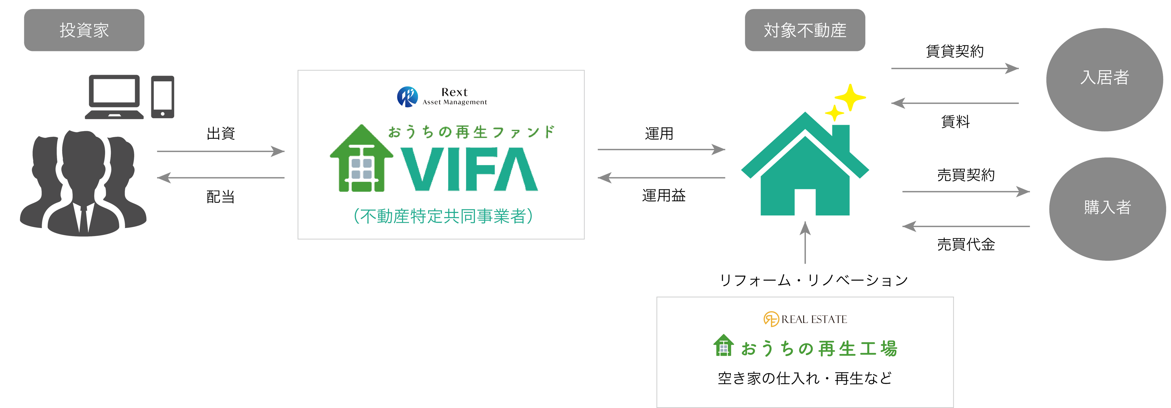 【7月18日（木）10時より開始】不動産クラウドファンディング「おうちの再生ファンドVIFA」2号ファンド募集の...