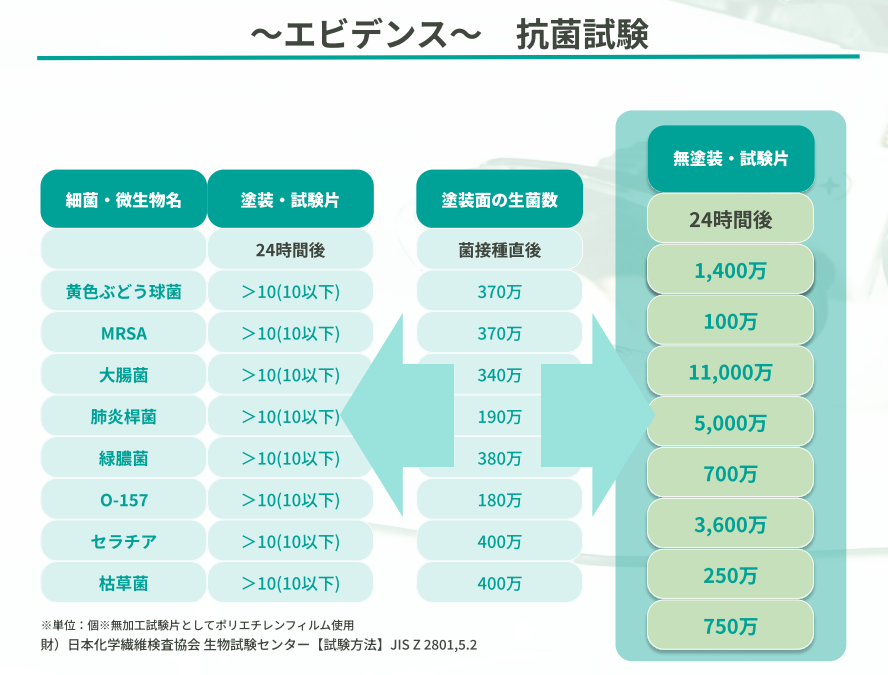 事業者向け　「防かび塗料 」の塗装済みサンプルを無償提供　施工前に防かび効果を現場でチェック！　食品製...