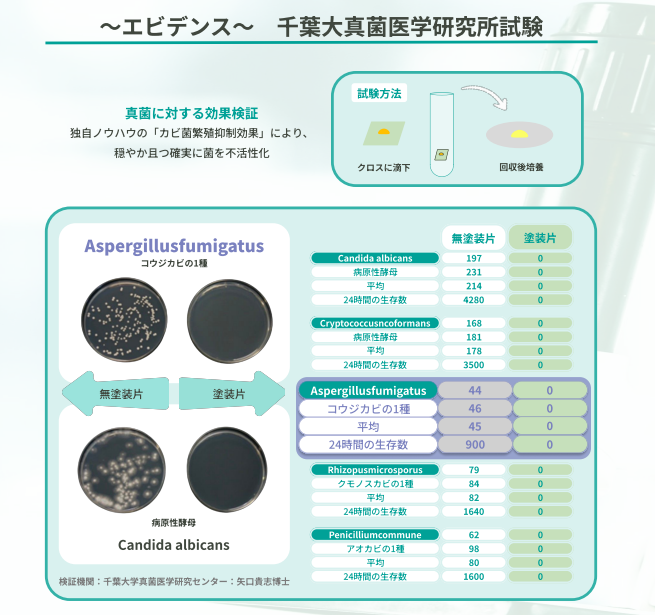 事業者向け　「防かび塗料 」の塗装済みサンプルを無償提供　施工前に防かび効果を現場でチェック！　食品製...