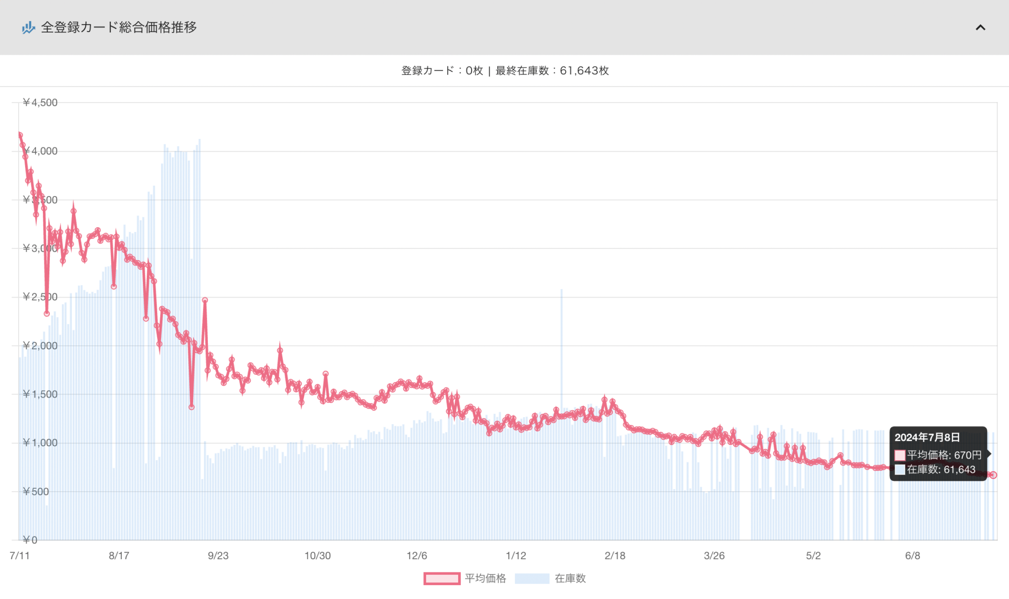 ポケカバンクが直近1年のポケモンカードの価格相場データを公開