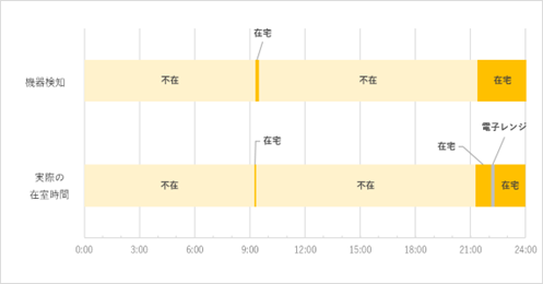 【単身世帯にて起こりうる社会問題を解決】Wi-Fi電波を用いた見守りサービスに関する実証実験を実施