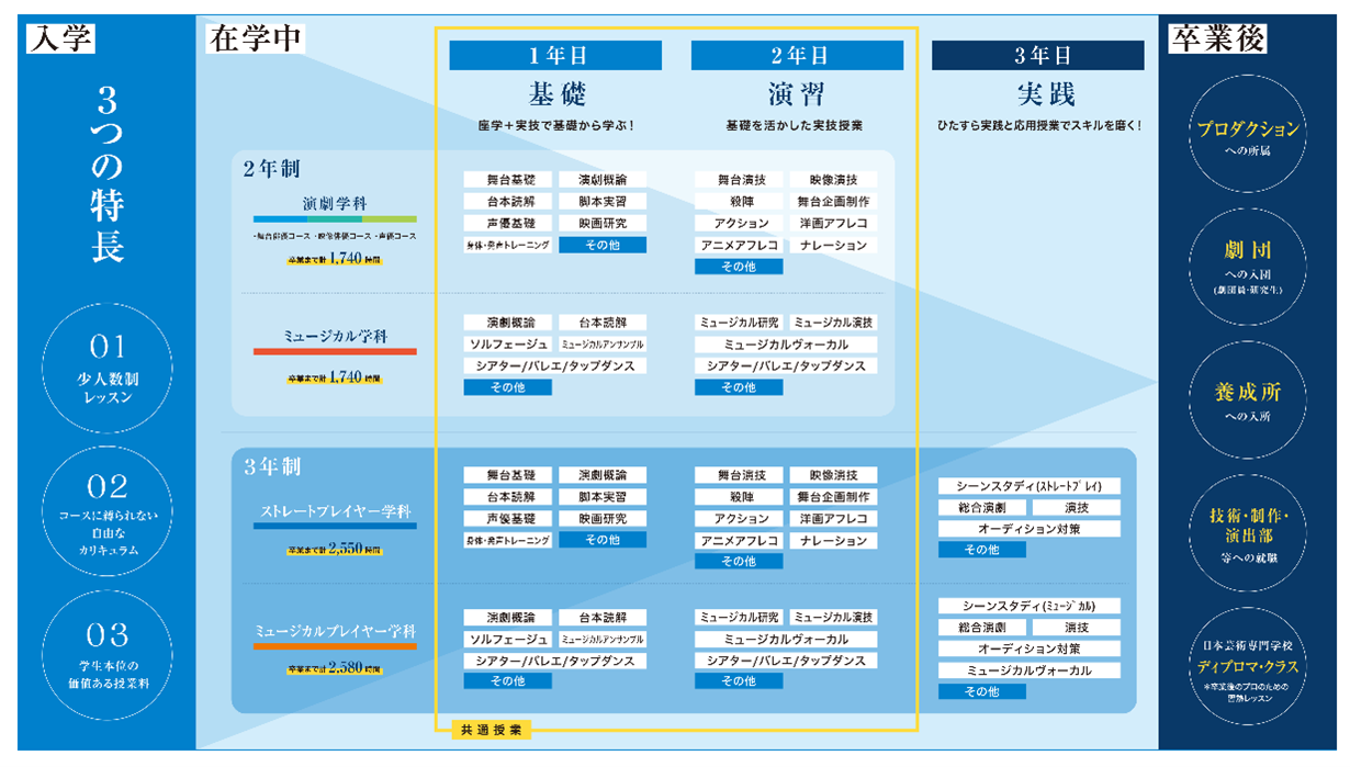 2年+（プラス）　1年日本芸術専門学校は新たに3年制を開講