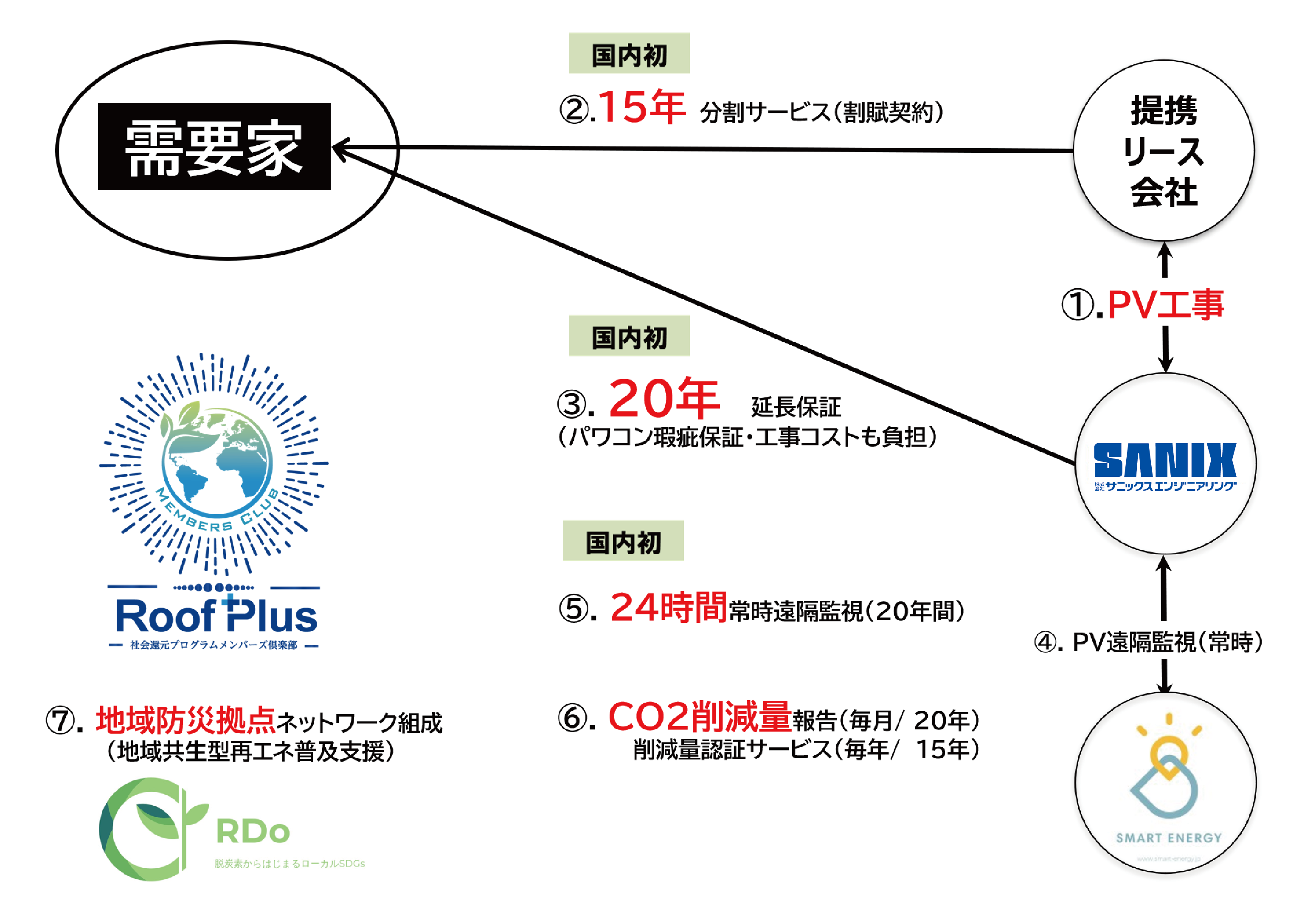 地域脱炭素対策の新展開　再エネ普及プロジェクト「Roof Plus」、サニックスエンジニアリングがスマートエナ...