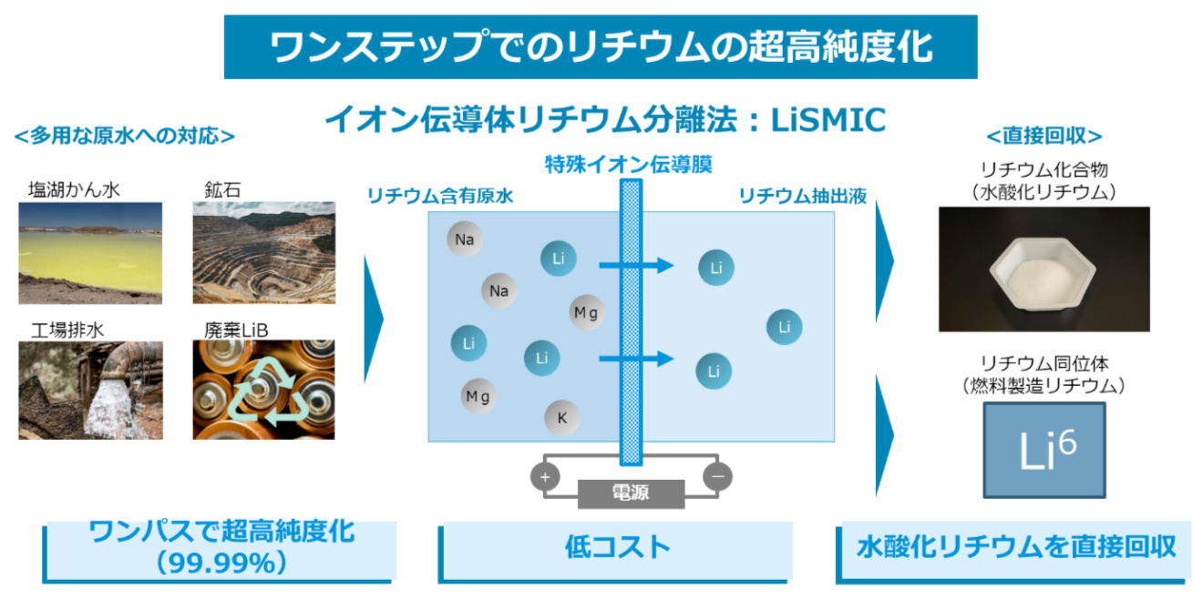 効率的で高純度のリチウム回収技術を持つLiSTie、 シードラウンドで1.5億円の資金調達を実​​​​​​施。 文部科...