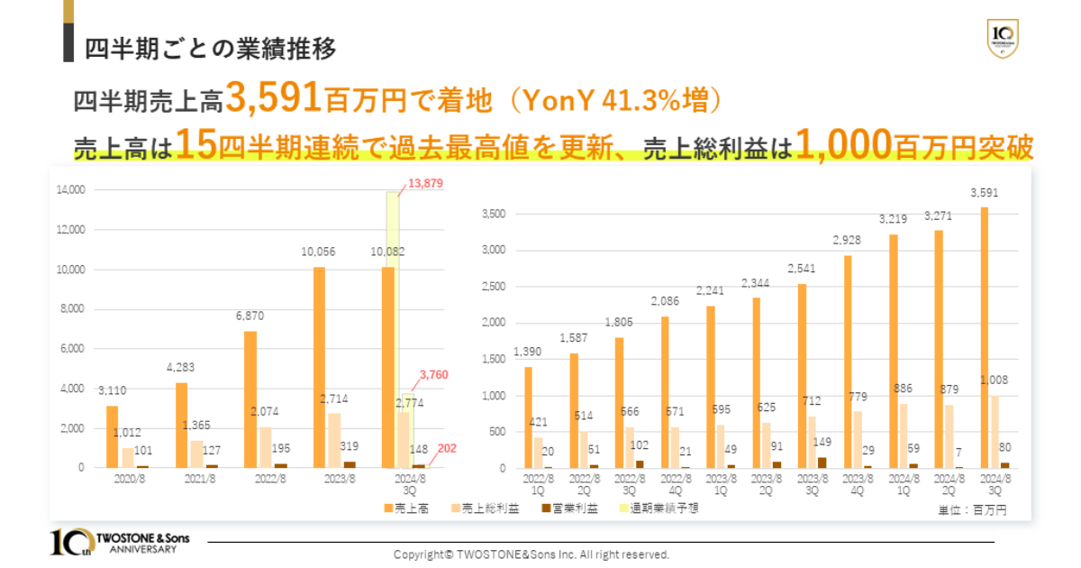 TWOSTONE&Sons 2024年８月期 第３四半期決算発表 売上高は15四半期連続で最高値を更新、売上総利益は初の10億...