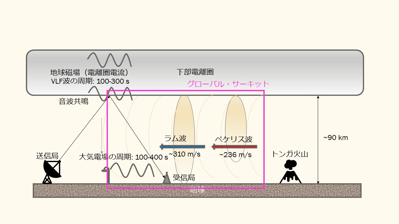 トンガ火山噴火によるペケリス波が引き起こした電離圏共鳴～電波時計の電波観測でペケリス波による下部電離圏...