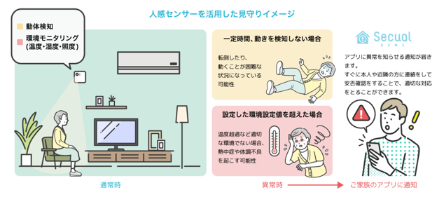 IoTを活用し、ご家族の負担にならないスマートセキュリティ ～防犯対策を応用し、高齢者・お子様の見守りを開...