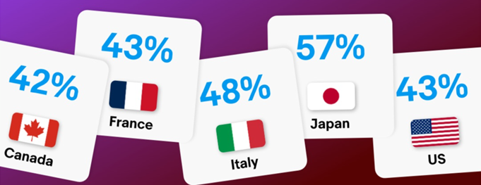 世界9か国、合計28,000人以上を対象とした「リコマース・レポート」を初公開　　　海外で中古品ショッピング...