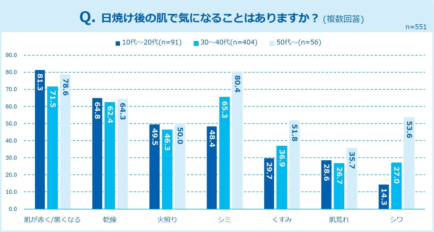 まさに“うっかり”な日焼け体験談続々｜夏に選びたいスキンケアの特徴も【うっかり日焼けに関する調査報告】