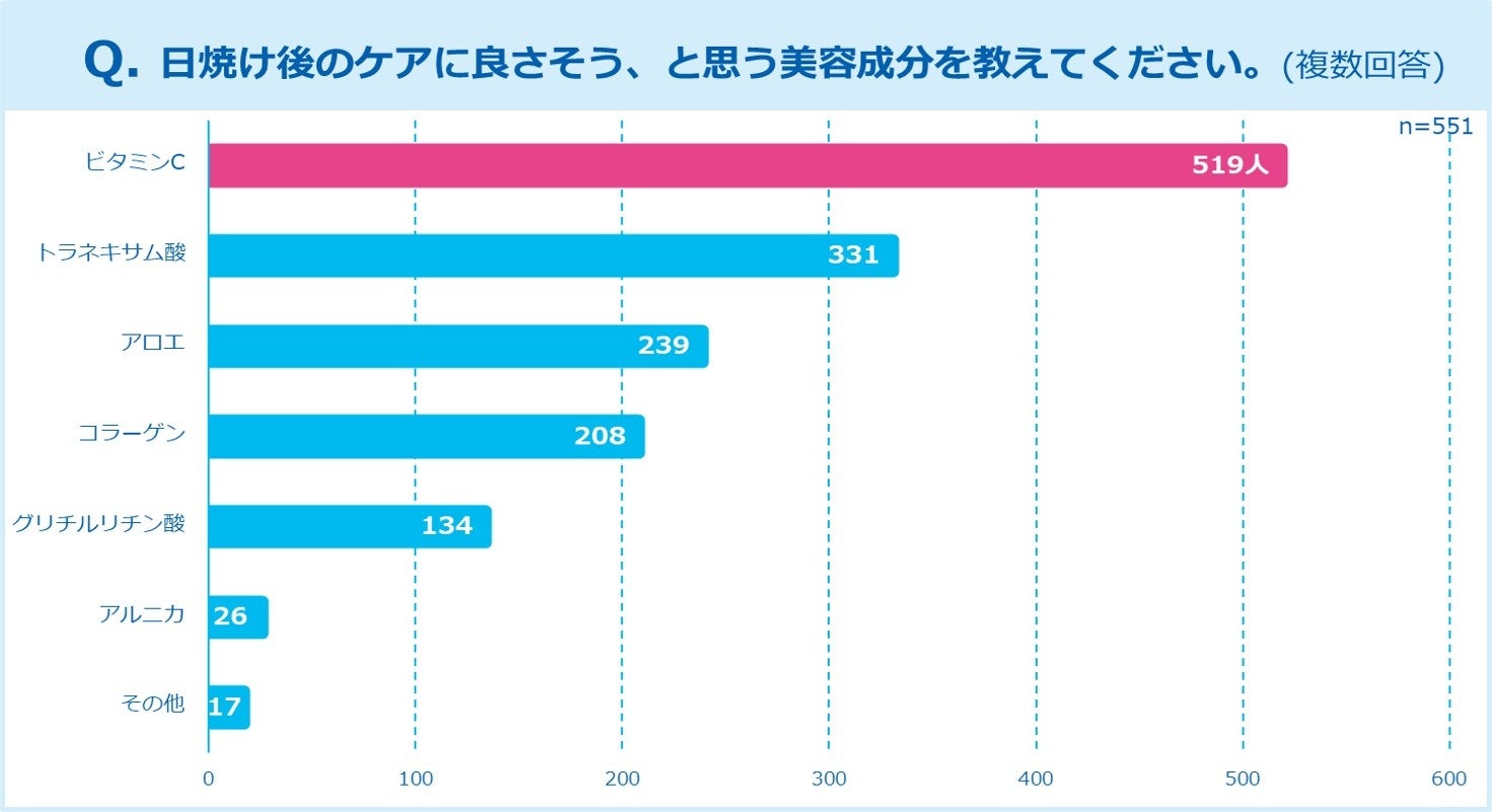 まさに“うっかり”な日焼け体験談続々｜夏に選びたいスキンケアの特徴も【うっかり日焼けに関する調査報告】