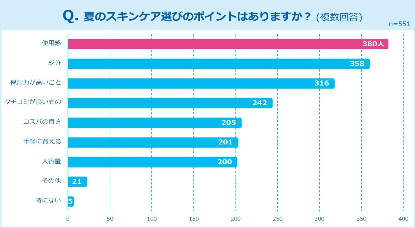 まさに“うっかり”な日焼け体験談続々｜夏に選びたいスキンケアの特徴も【うっかり日焼けに関する調査報告】