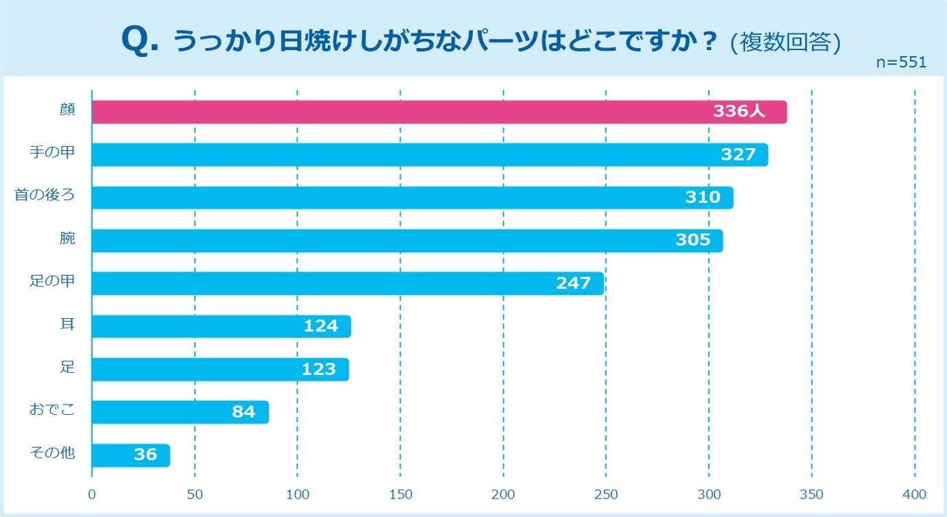 まさに“うっかり”な日焼け体験談続々｜夏に選びたいスキンケアの特徴も【うっかり日焼けに関する調査報告】