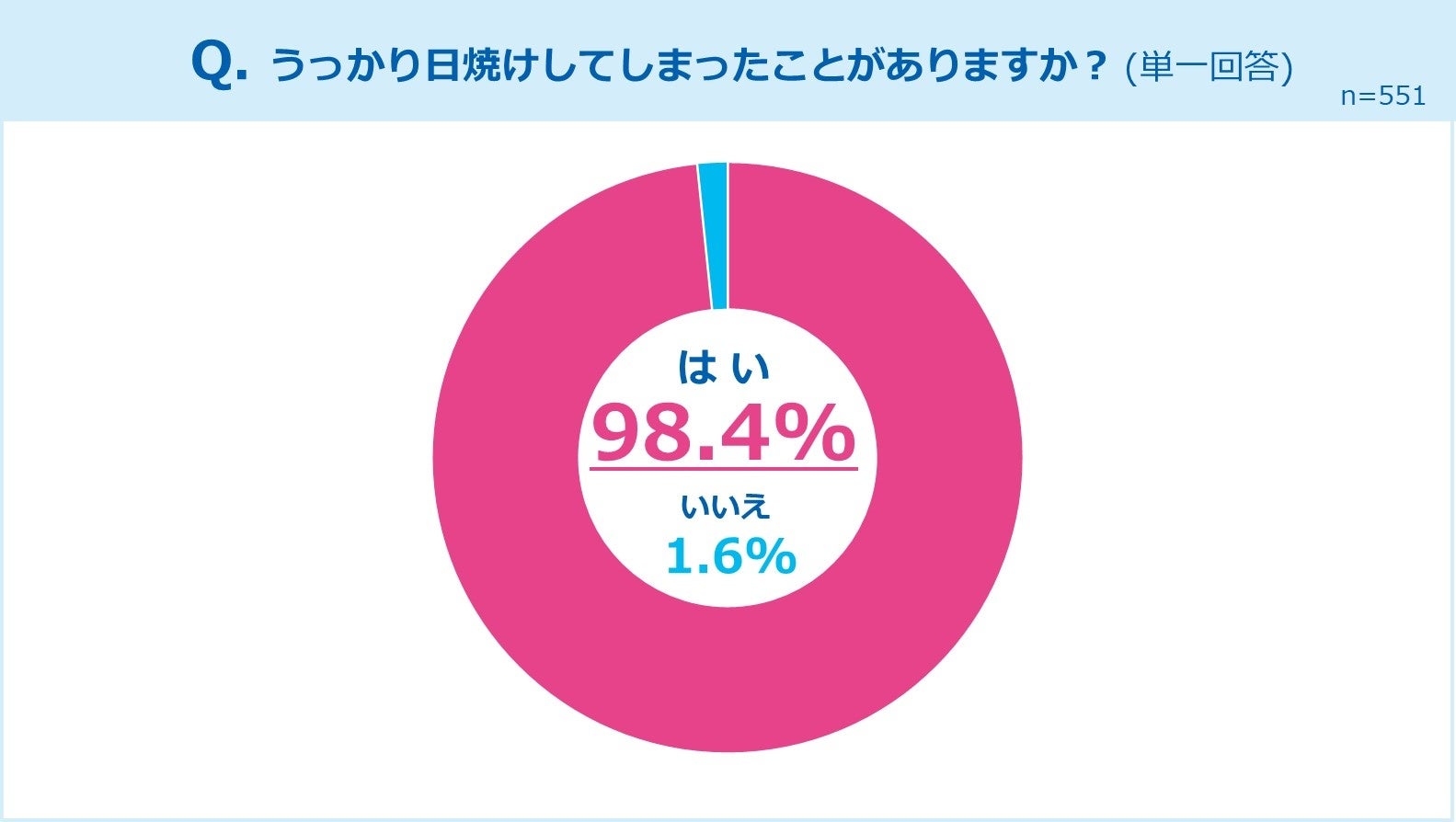 まさに“うっかり”な日焼け体験談続々｜夏に選びたいスキンケアの特徴も【うっかり日焼けに関する調査報告】