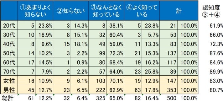 ”散骨”の認知度についてのアンケート調査実施