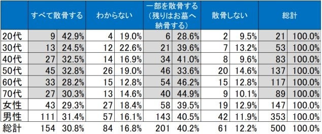 ”散骨”の認知度についてのアンケート調査実施