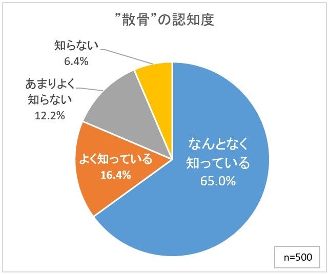 ”散骨”の認知度についてのアンケート調査実施