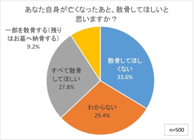 ”散骨”の認知度についてのアンケート調査実施