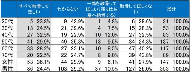 ”散骨”の認知度についてのアンケート調査実施