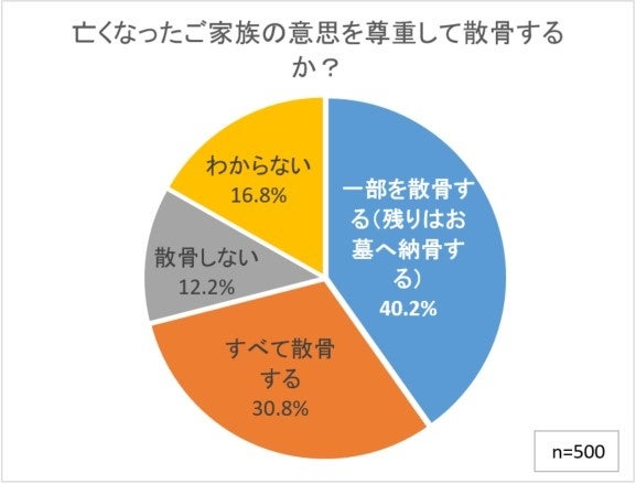 ”散骨”の認知度についてのアンケート調査実施