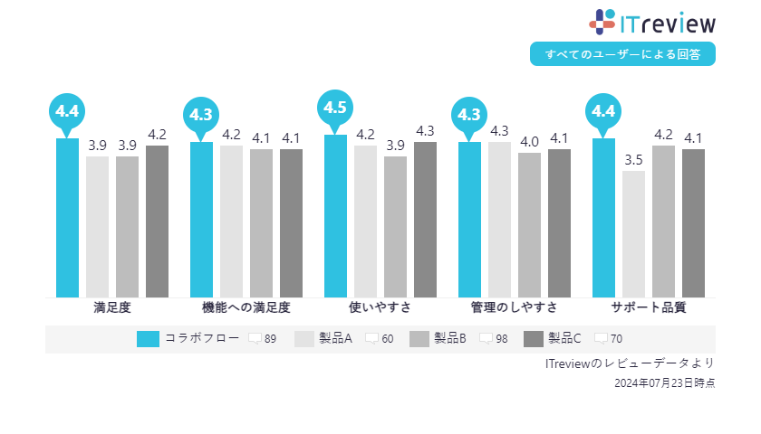 コラボフローが13期連続で顧客満足度No.1に選出。「ITreviewカテゴリーレポート2024 Summer ワークフローシス...