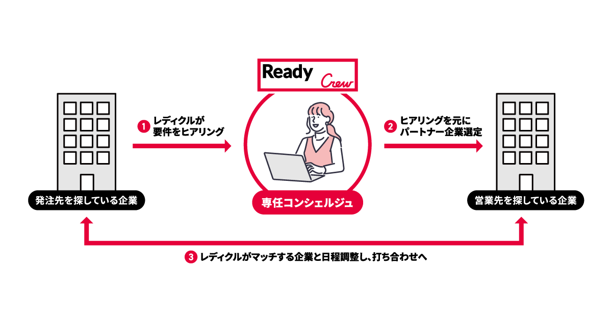 ビジネスマッチングエージェント「レディクル」を京王電鉄社が活用