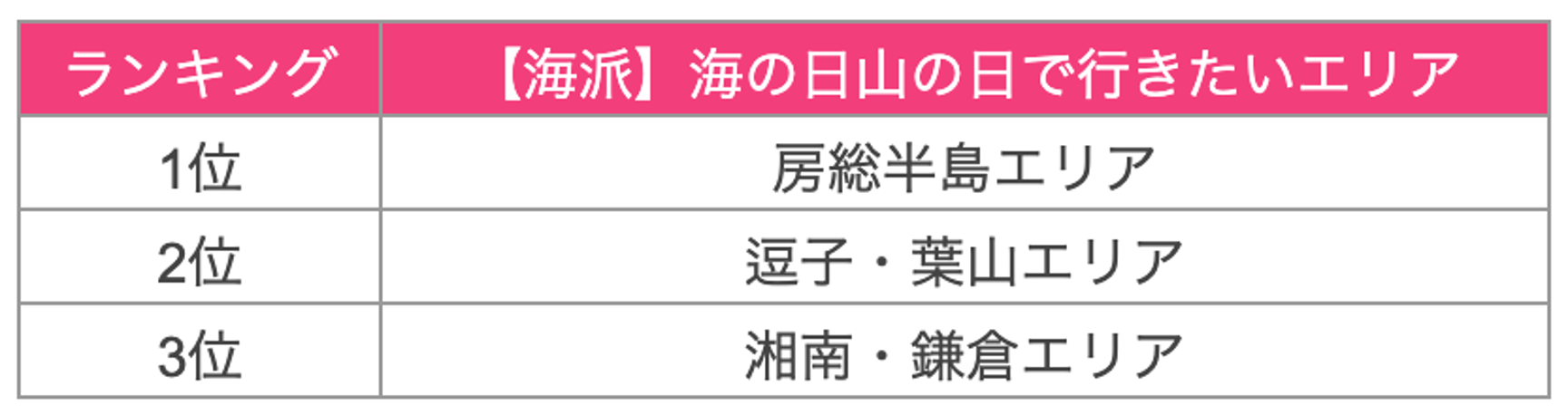 週末旅行に行くなら、海派？山派？「海の日」「山の日」夏の３連休に行きたいエリアTOP3を発表！