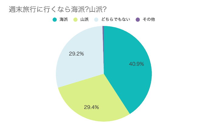 週末旅行に行くなら、海派？山派？「海の日」「山の日」夏の３連休に行きたいエリアTOP3を発表！