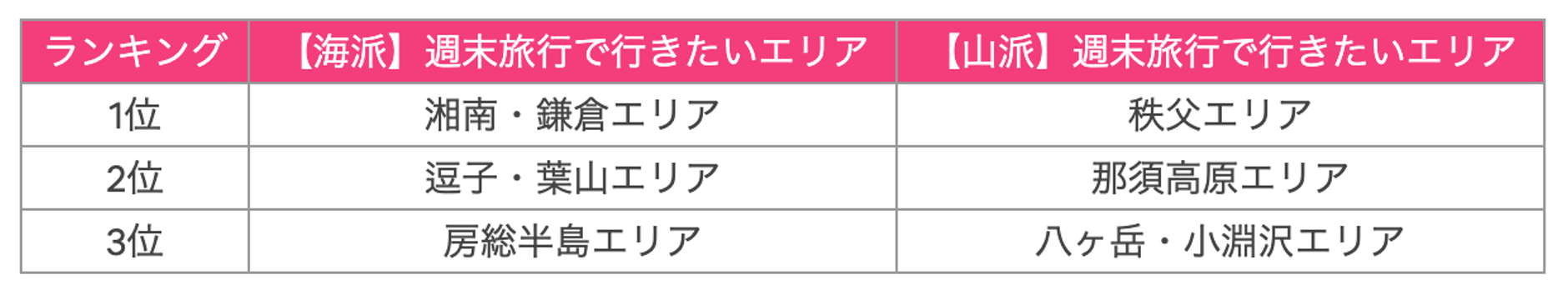 週末旅行に行くなら、海派？山派？「海の日」「山の日」夏の３連休に行きたいエリアTOP3を発表！