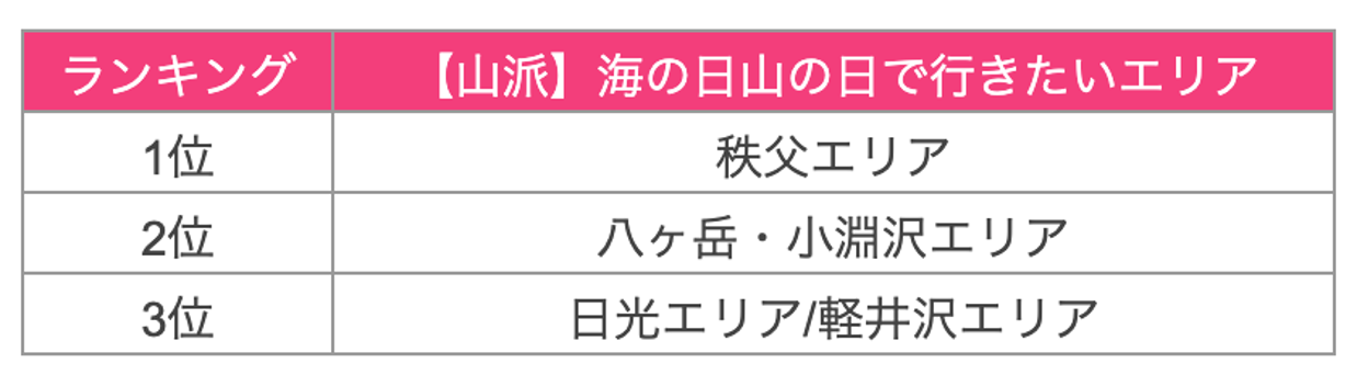 週末旅行に行くなら、海派？山派？「海の日」「山の日」夏の３連休に行きたいエリアTOP3を発表！