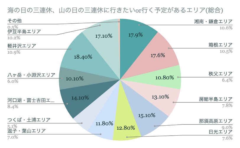 週末旅行に行くなら、海派？山派？「海の日」「山の日」夏の３連休に行きたいエリアTOP3を発表！