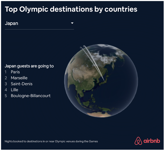 ＜Airbnb調査＞パリ2024オリンピックトラベルトレンドパリでのAirbnb使用率9.7倍に増加